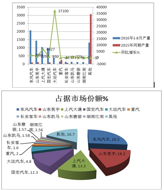 2016年1-8月純電動車專用客車市場分析