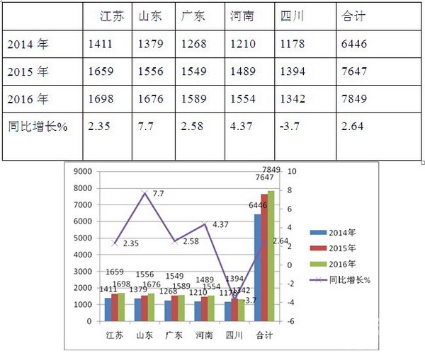 2016年1-8月蘇、魯、粵等五大區域11-12米公路客車特點剖析