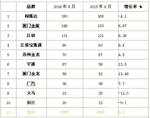 2016年8月考斯特客車銷售數據簡析