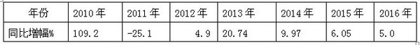 2016年前三季度農村客運市場特點小結