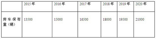 高檔旅游房車市場調(diào)研分析