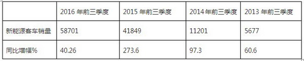 2016年前三季度新能源客車銷售特點總結(jié)及第四季度預(yù)判