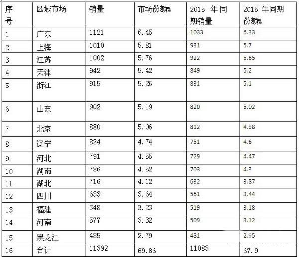 2016年前三季度團(tuán)體客車市場總結(jié)