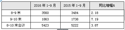 華東區(qū)域2016年前三季度8-10米座位客車市場剖析
