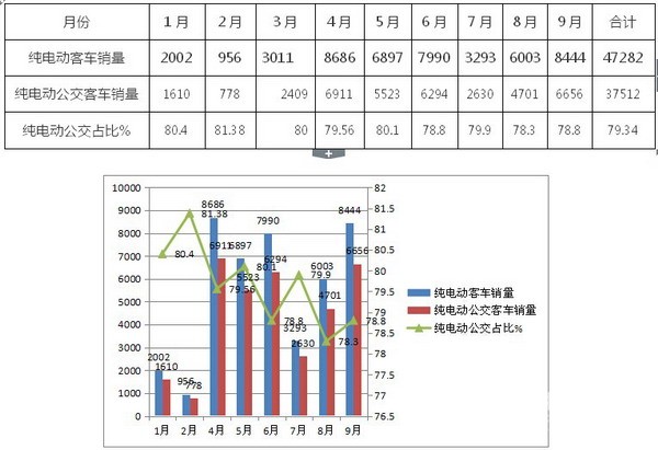 2016年前三季度純電動公交市場及問題調(diào)研分析