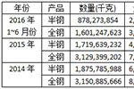 中國(guó)輪胎出口為何量升價(jià)跌