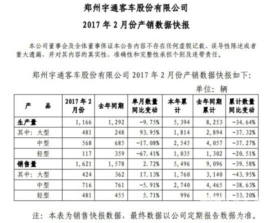 宇通2月份銷量增幅轉正 大客銷量同比增長2.72%