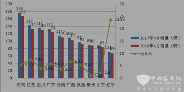 2017年4月份旅游客車市場特點解析