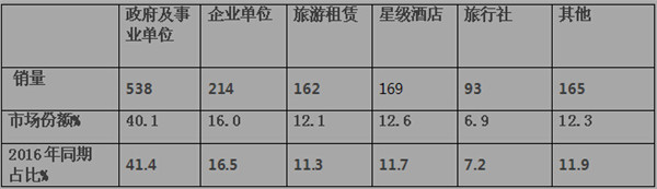 2017年4月份考斯特客車市場簡析