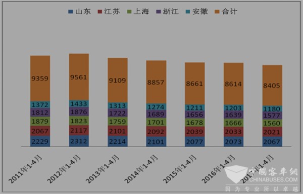 2017年1-4月魯、蘇、浙、滬、皖等華東區(qū)域 座位客車市場特點分析  