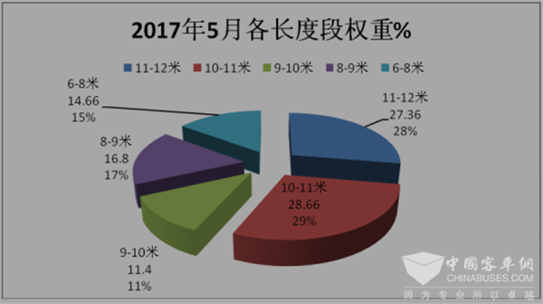 2017年5月份團(tuán)體客車銷售數(shù)據(jù)簡(jiǎn)析