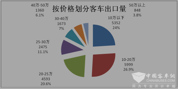 2017年1-5月客車出口市場(chǎng)簡(jiǎn)析