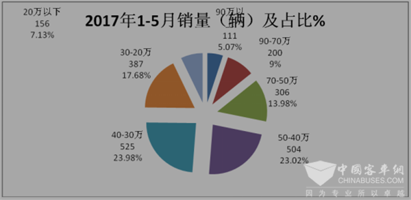 公路客車市場(chǎng)的龍頭老大——2017年1～5月廣東區(qū)域公路客車市場(chǎng)解析