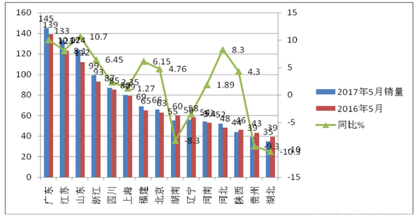 2017年5月份考斯特客車銷售數(shù)據(jù)分析