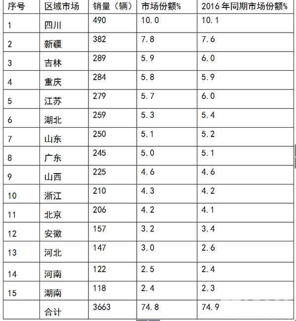 2017年1-5月燃?xì)忸惪蛙囀袌?chǎng)及未來走向分析