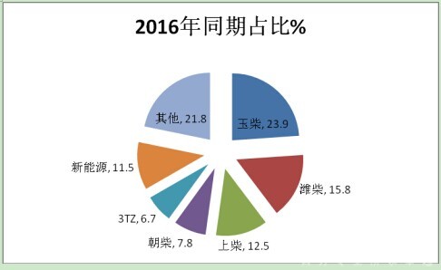 2017年上半年客車專用車市場(chǎng)特點(diǎn)總結(jié)