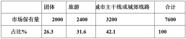 2017年上半年MPB客車市場(chǎng)特點(diǎn)總結(jié)