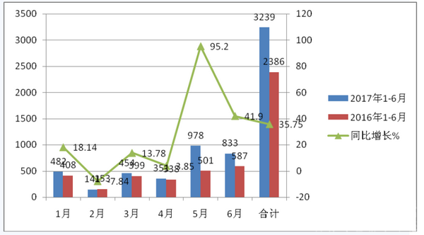  2017年上半年LNG客車市場(chǎng)特點(diǎn)總結(jié)