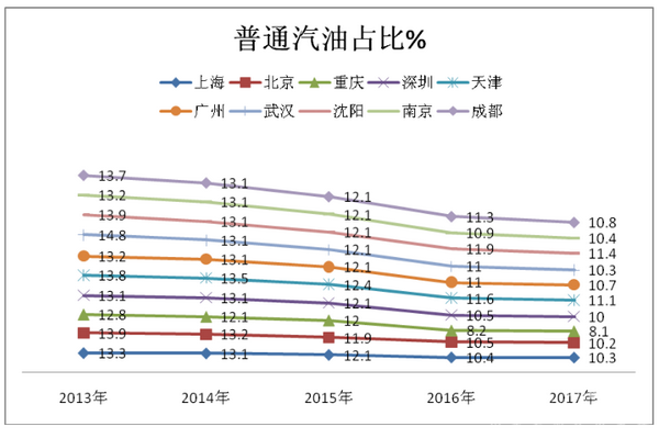 2017年上半年北上廣深等十大城市 大型公交市場特點總結
