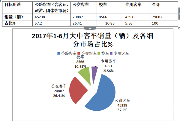   2017年上半年大中型客車客戶購買行為特征及產(chǎn)品適應性調研分析