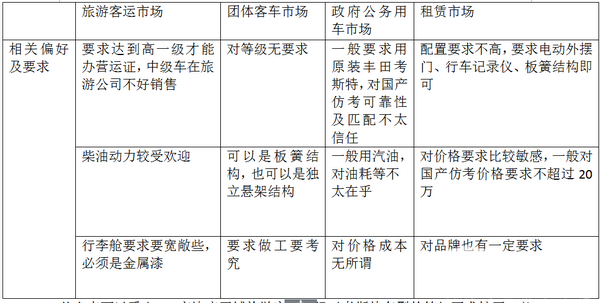 2017年上半年京津唐區(qū)域考斯特客車市場調研分析