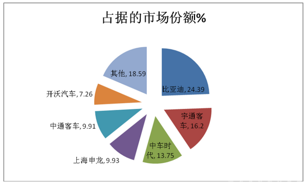 2017年上半年純電動客車市場特點總結