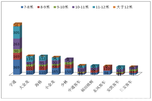 2017年上半年河南區(qū)域大中型客車市場特點總結