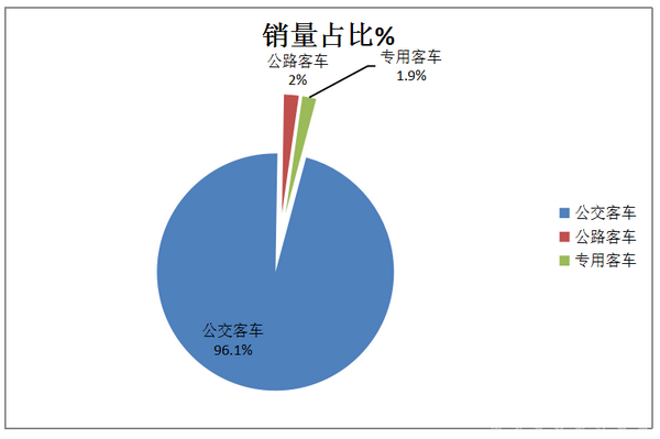 2017年上半年插電式混合動力客車市場特點分析