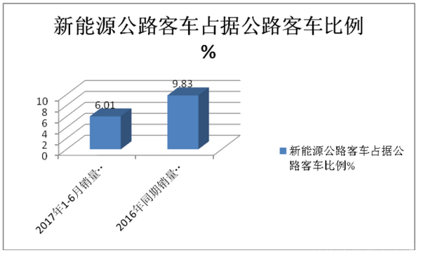 2017年上半年大中型公路客車市場總結