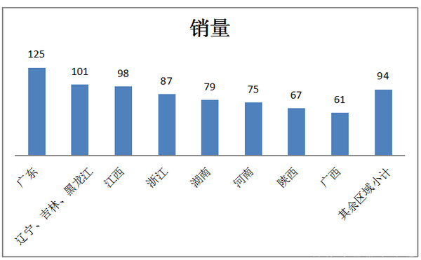 2017年上半年考斯特客車市場研析