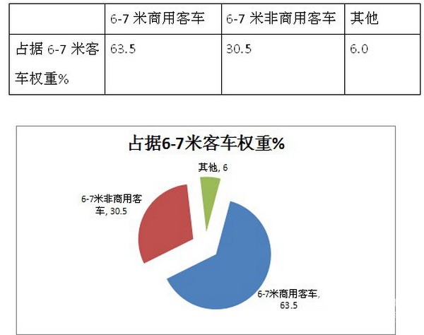 2017年上半年6-7米商用客車市場競爭特點分析