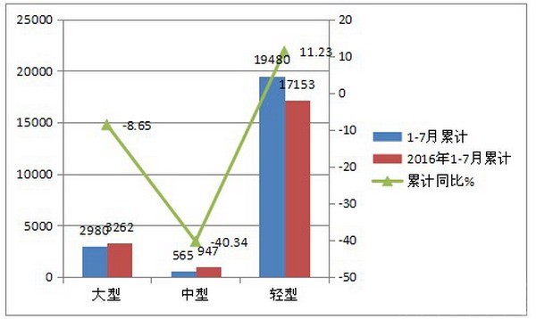 2017年7月及1-7月主要上市客車公司銷量評析