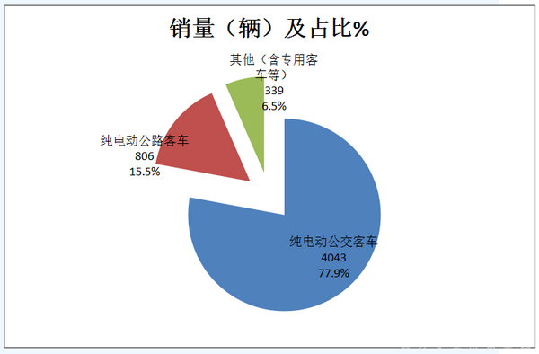 2017年7月純電動客車銷售市場評析