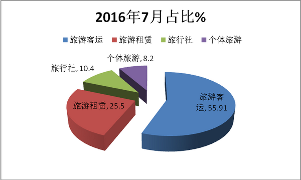 2017年7月份旅游客車市場分析
