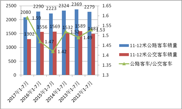  2017年1-7月西北區域11-12米公路客車市場特點解析