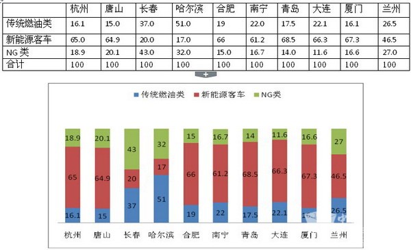 2017年1-7月杭州等十大二線城市10-11米公交市場調研分析