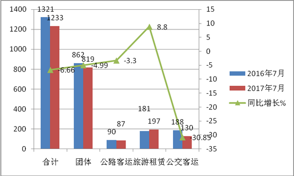 2017年7月考斯特客車銷售特點簡析