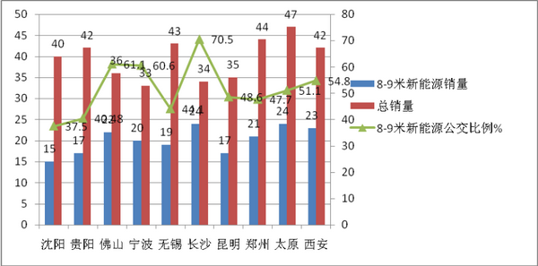 2017年1-7月沈陽等十大二線城市8-9米公交市場分析