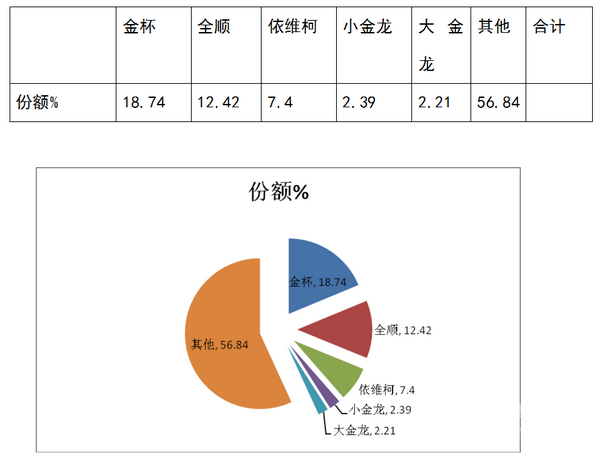 2017年1-7月遼寧區域輕型客車市場分析