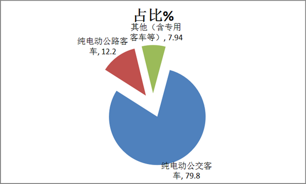 2017年8月純電動客車市場評析