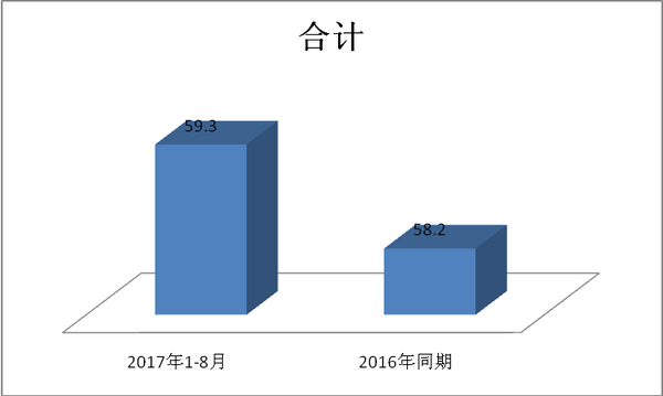 2017年1-8月30萬以下客車市場特點解析