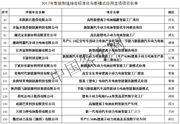 工信部又?發布智能制造項目，動力電池14+7有內涵