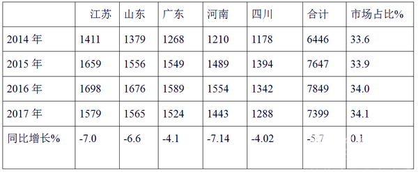 2017年1-8月蘇、魯、粵、豫、川等五大區域 11-12米公路客車特點剖析