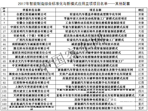 對比分析：工信部2017年發布兩批智能制造項目