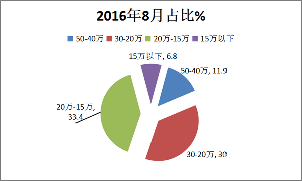 2017年8月校車市場簡析