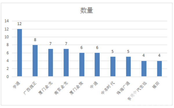 2017年第9批新能源客車推薦目錄分析