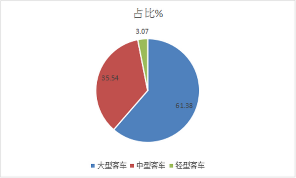2017年9月及前三季度主要客車上市公司銷量評析