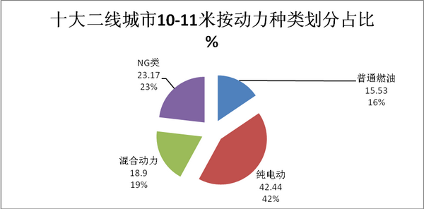 哈爾濱等十大二線城市10-11米公交市場五大特點剖析
