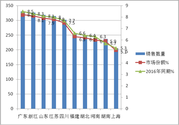  2017年前三季度客車專用車市場總結