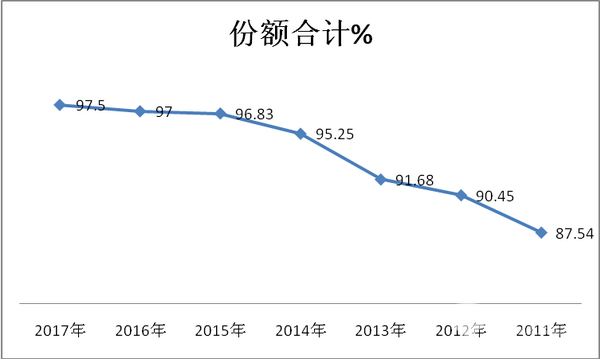 華東區域2017年前三季度8-10米座位客車市場剖析